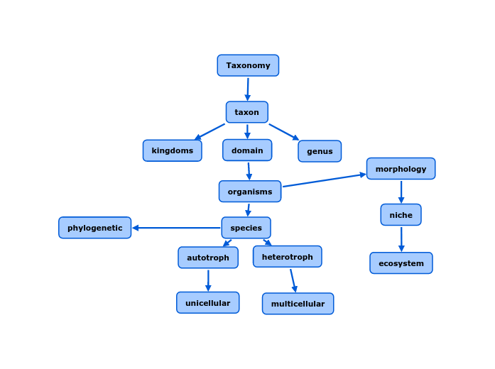 taxonomy-mind-map